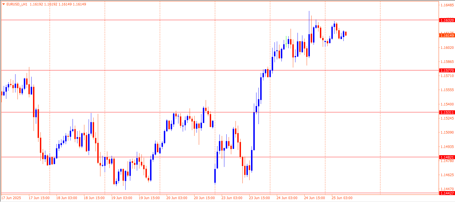 EURUSD